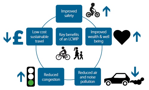 Key benefits of a LCWIP include improved safety, improved wealth & wellbeing, reduced air and noise pollution, reduced congestion and low cost sustainable travel