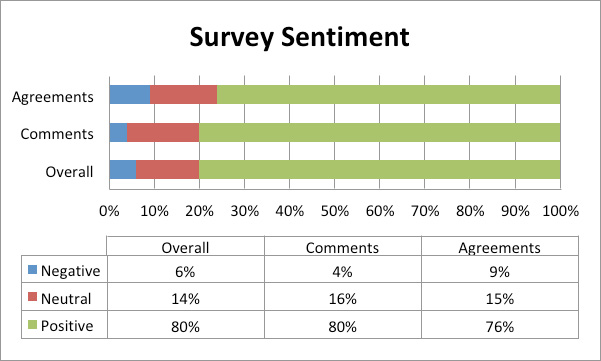 Bar chart of survey sentiment