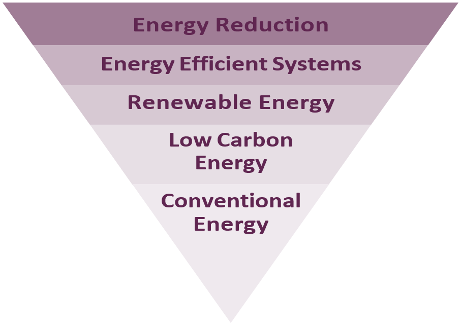 Figure 1: The Energy Hierarchy