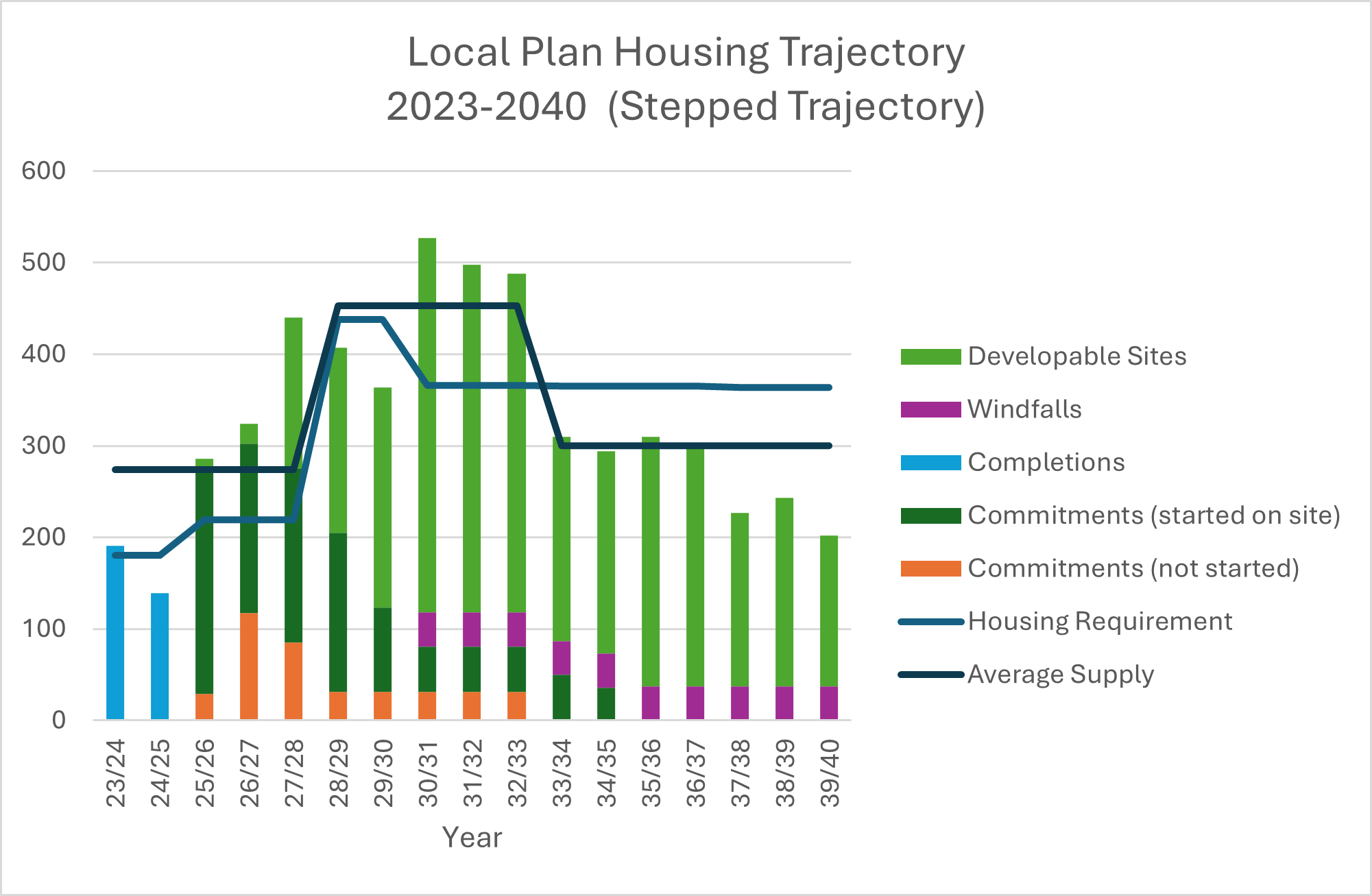 Housing Trajectory