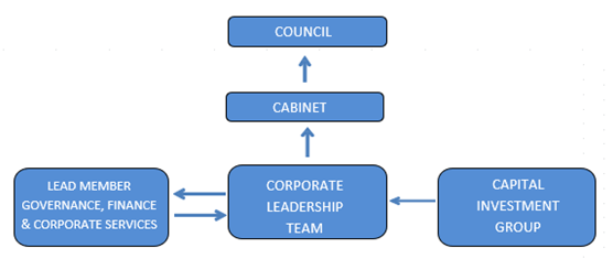 System of governance between Council, Cabinet, Lead Member Governance, Finance & Corporate Services, Corporate Leadership Team and Capital Investment Group