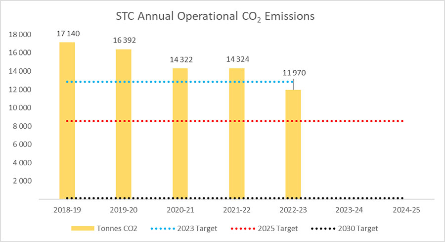 STC Annual Operational CO2 Emissions