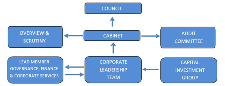 System of governance between Council, Cabinet, Lead Member Governance, Finance and Corporate Services, Corporate Leadership Team and Capital Investment Group