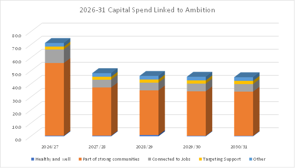 2026-31 Capital Spend Linked to Ambition
