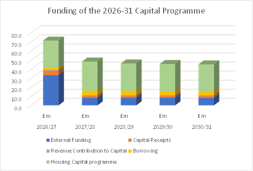 Funding of the 2026-31 Capital Programme