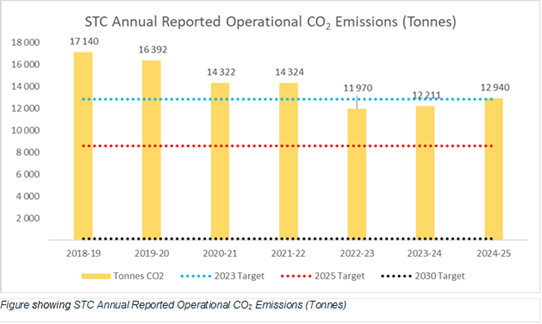 STC Annual Operational CO2 Emissions