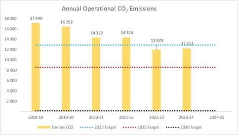 STC Annual Operational CO2 Emissions