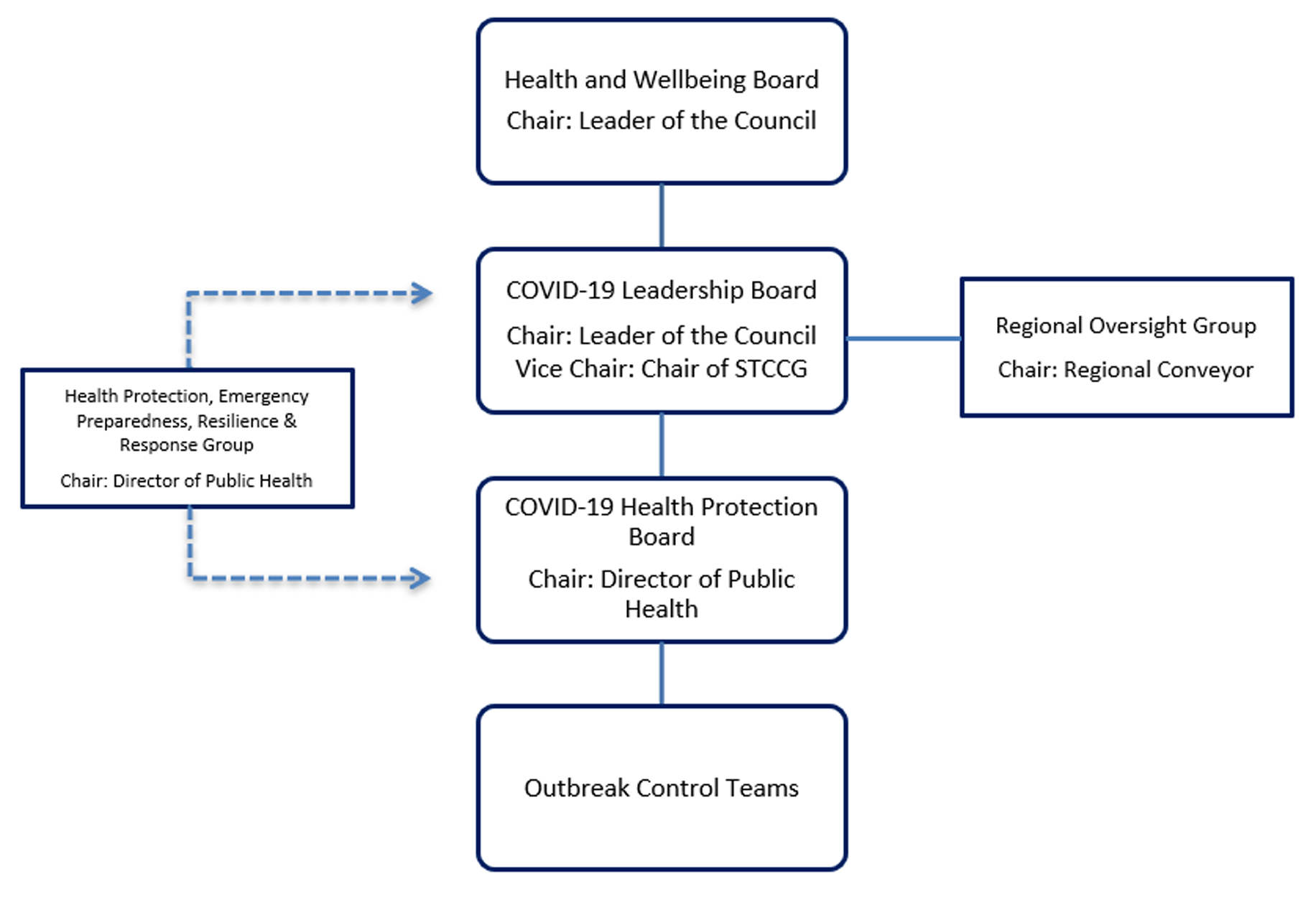 Diagram of Governance structures