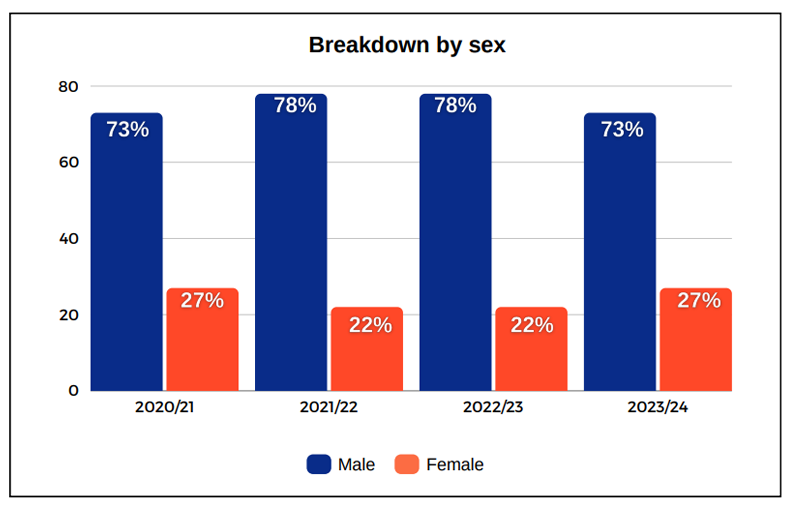 Figure 11 - Breakdown by sex