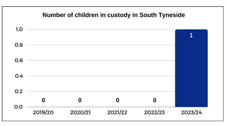 Number of children in custody in South Tyneside