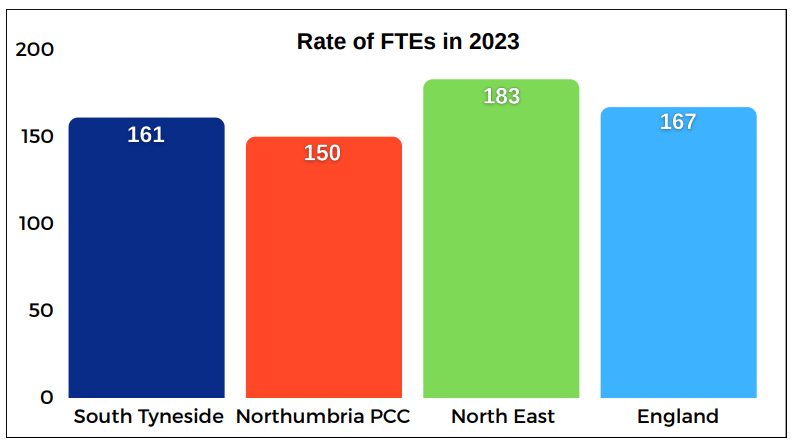 Rate of FTEs in 2023
