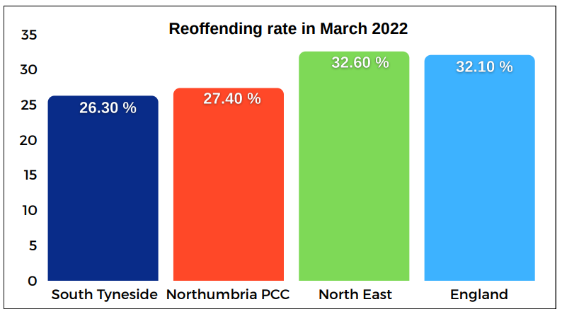 Reoffending rate in by comparison