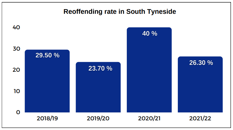 Reoffending rate in South Tyneside