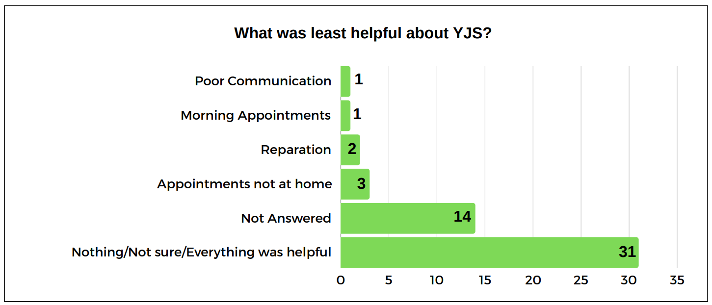 Bar chart - What was least helpful about YJS