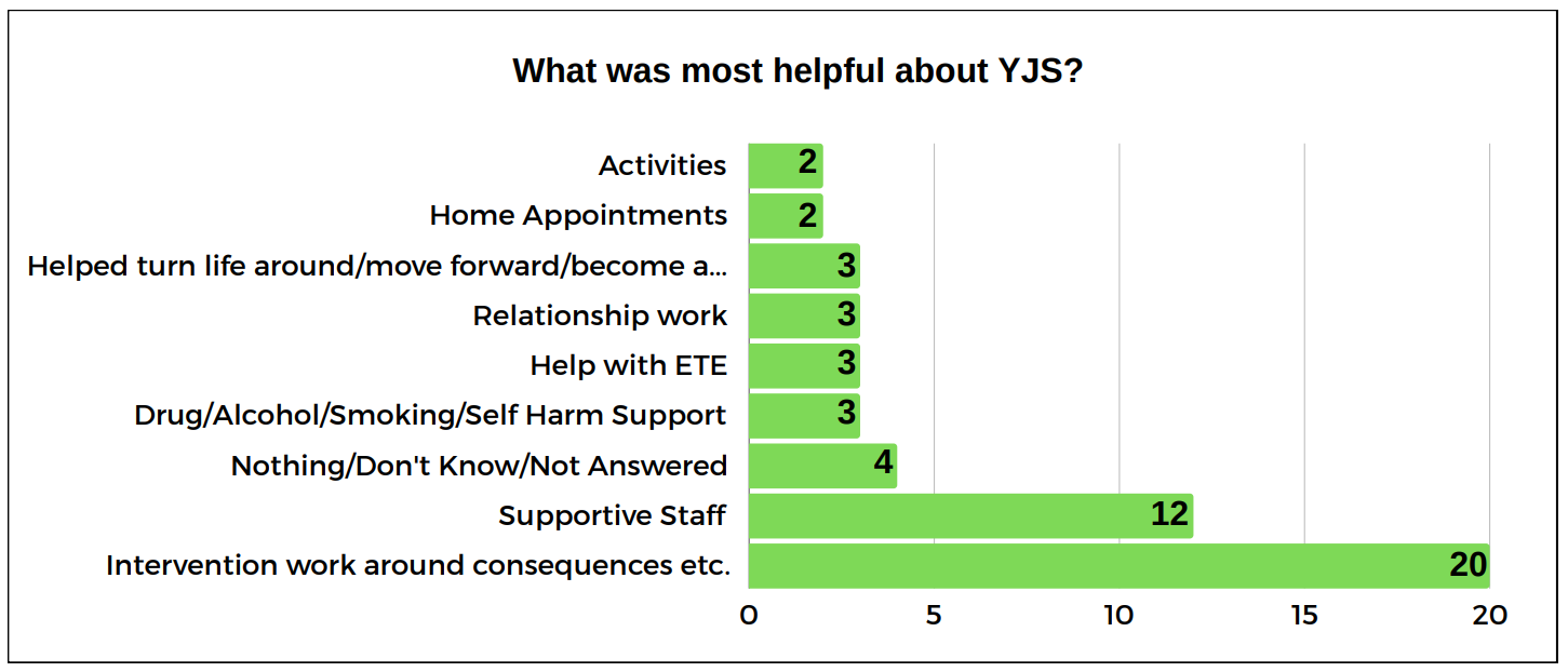 Bar chart - what was most helpful about YJS
