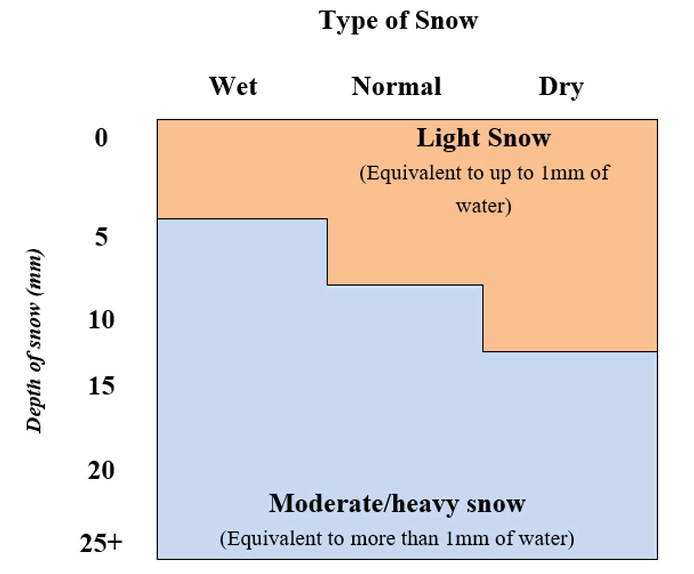 A chart showing the types of snow and their corresponding depths