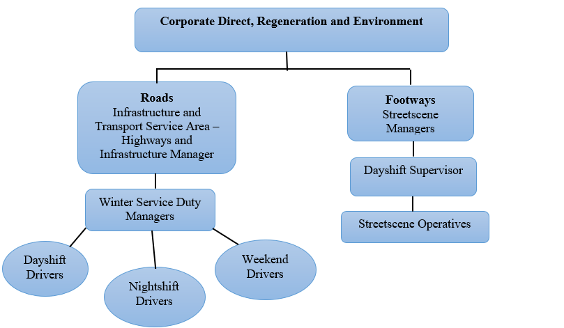 A chart showing the Command, Control and Operational organisation with a box labelled 
                    'Corporate Direct, Regeneration and Environment' leading to boxes labelled 'Footways' and 'Roads'. 
                    'Roads Infrastructure and Transport Service Area – Highways and Infrastructure Manager' points towards another box labelled 
                    'Winter Service Duty Managers' which leads to 'Dayshift Drivers', 'Nightshift Drivers' and 'Weekend Drivers'.
                    'Footways - Streetscene Managers' points towards 'Dayshift Supervisor' and 'Streetscene Operatives'.