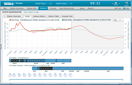 A chart of sample weather forecast information