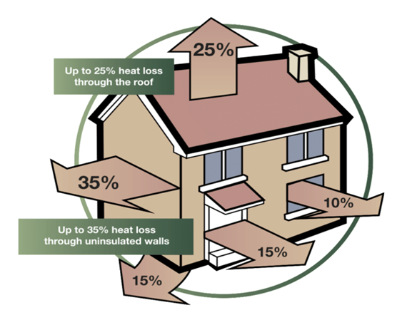 Diagram of a house with arrows showing how heat is lost in a house. 25% heat loss through the roof, 35% heat loss through uninsulated walls, 15% heat loss through ground floors, 15% heat loss through doors and 10% heat loss through windows.