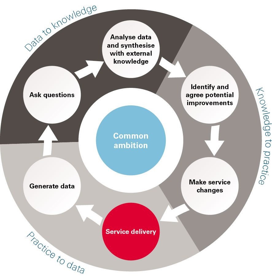 The image presents a circular flow chart with three segments: Data to knowledge, Knowledge to practice, and Practice to data. The 'Data to knowledge' section contains two segments labelled 'ask questions' and 'analyse data and synthesise with external knowledge'. The 'Knowledge to practice' section contains two segments labelled identify and agree potential improvements' and make service changes'. The 'practice to data' section contains two segments labelled 'service delivery' and 'generate data'.