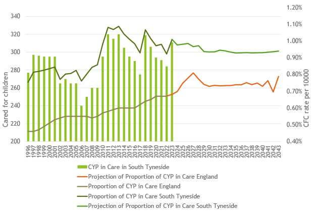 Cared for Children Trend South Tyneside vs National