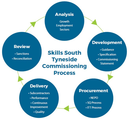 Skills South Tyneside Commissioning Process