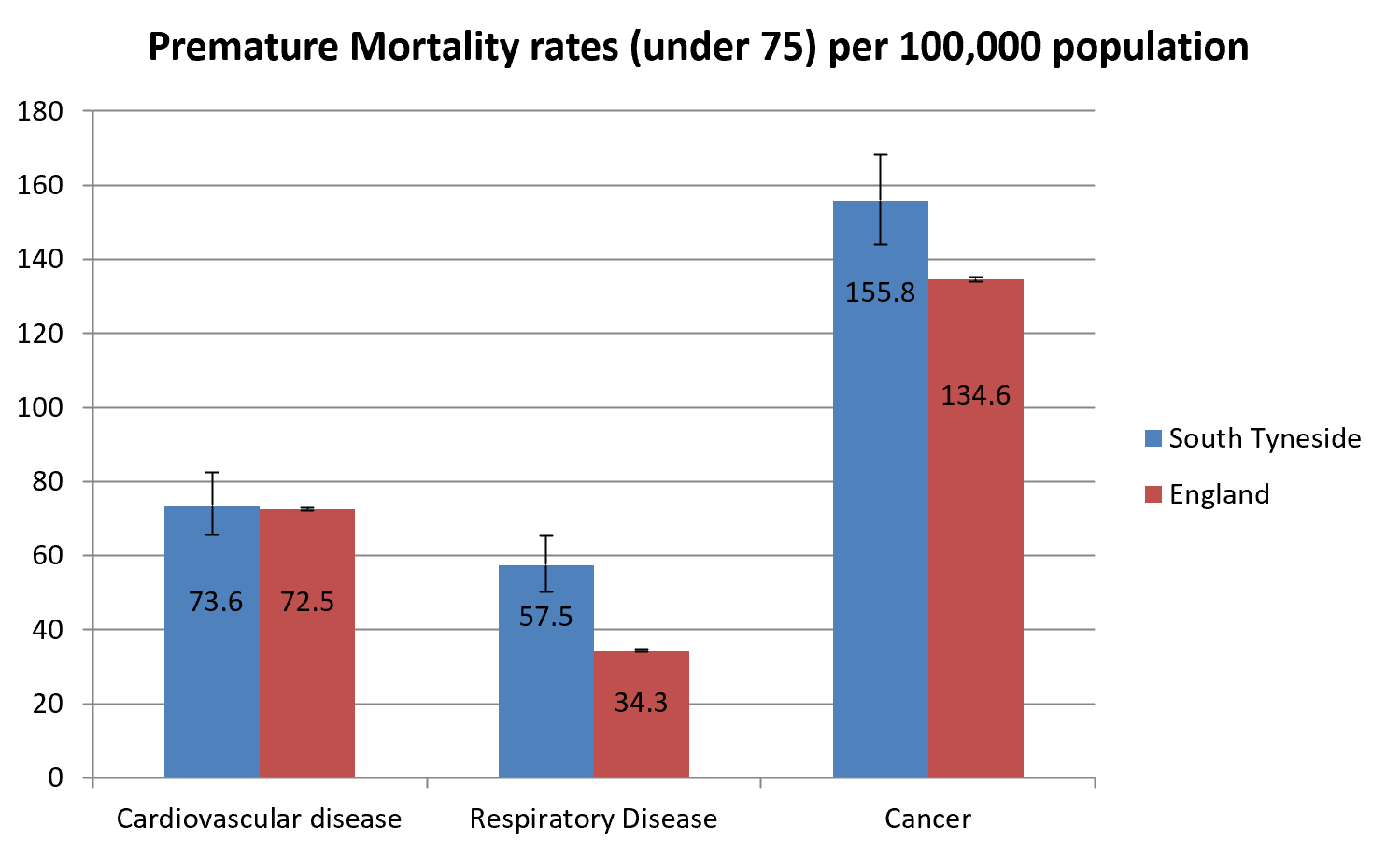 Bar chart of premature mortality rates (under 75) per 100,000 population in South Tyneside and England