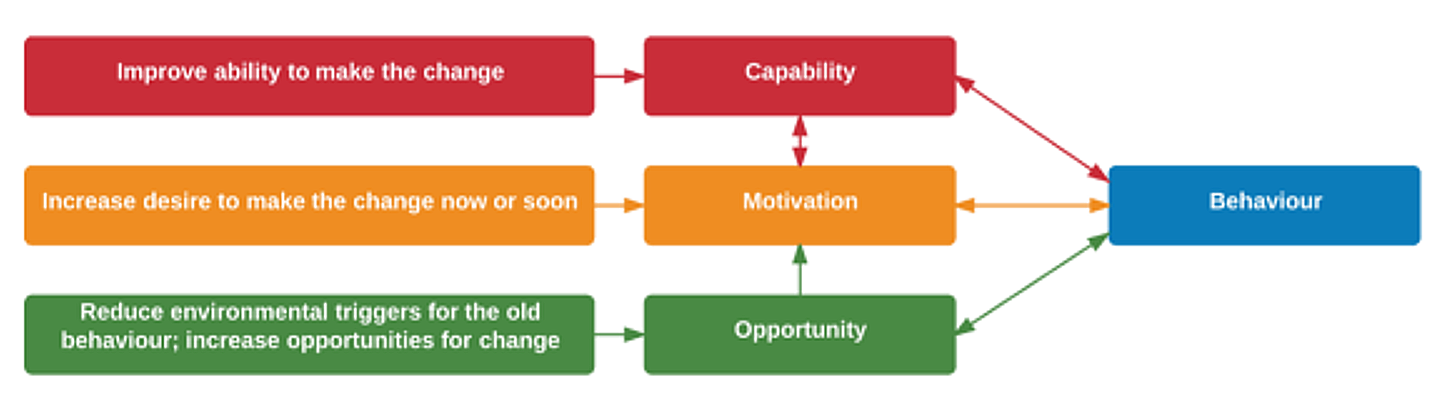A diagram with boxes labelled 'Capability', 'Motivation' and 'Opportunity' all linked, and pointing towards another box labelled 'Behaviour'.