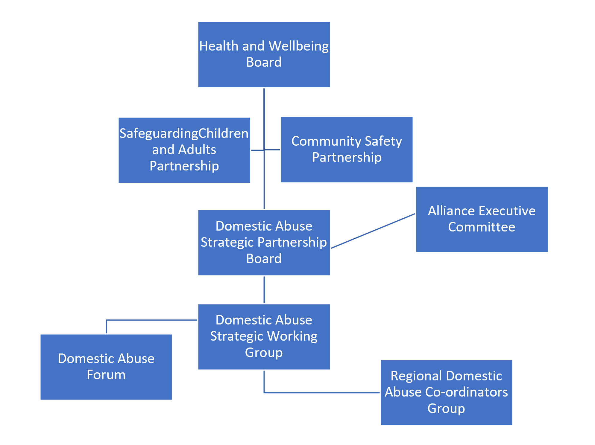 An organisational chart, featuring the following groups: Health and Wellbeing Board, Safeguarding Children and Adults Partnership, Community Safety Partnership, Domestic Abuse Strategic Partnership Board, Alliance Executive Committee, Domestic Abuse Strategic Working Group, Domestic Abuse Forum, and the Regional Domestic Abuse Co-ordinators Group