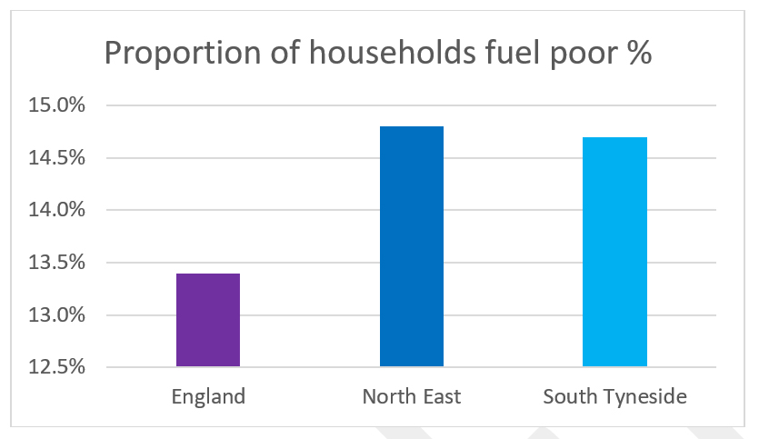 A chart showing that the proportion of households in South Tyneside (14.7%) that are fuel poor is lower than the figure for the North East