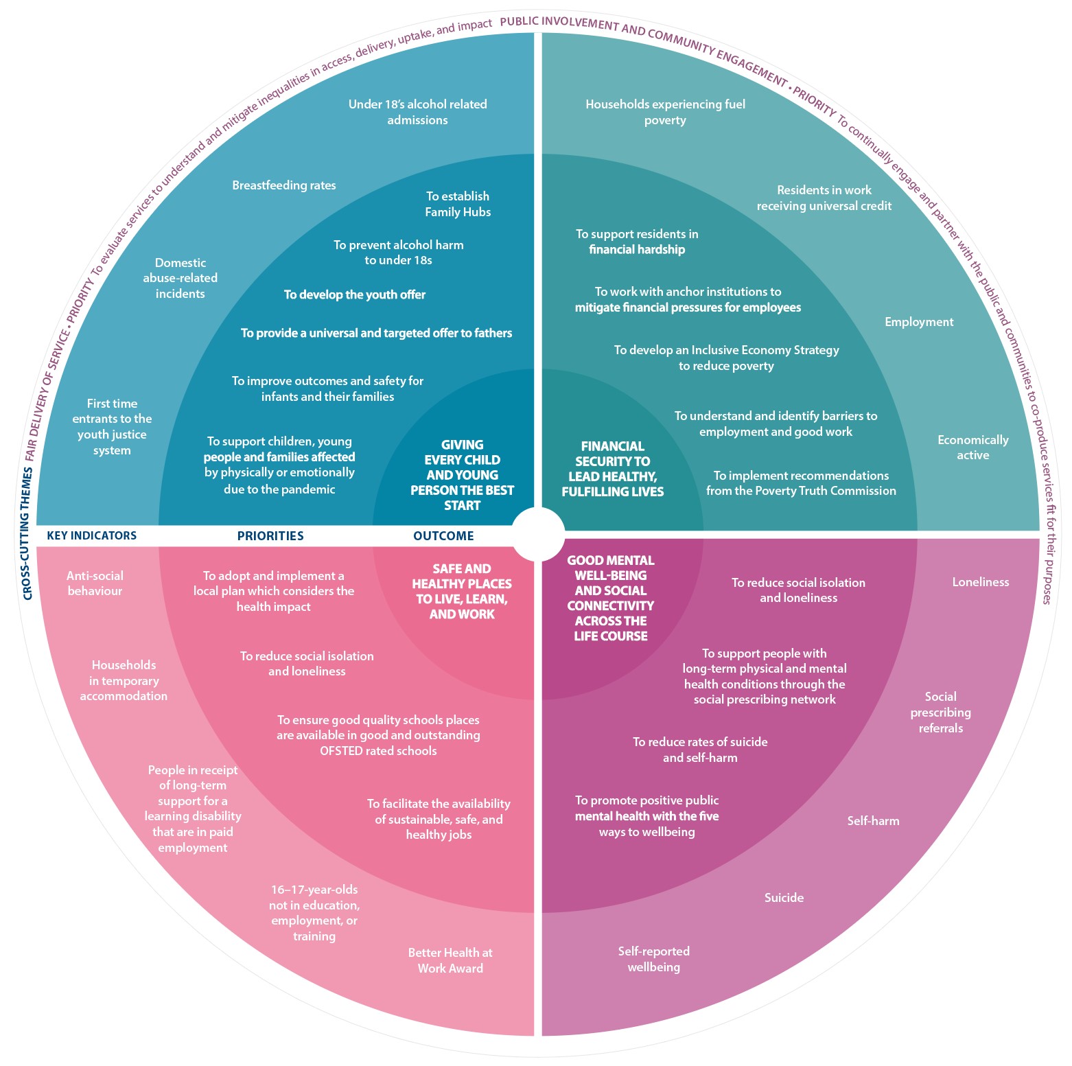 Diagram of strategy vision and outcomes labelling outcomes, priorities and key indicators