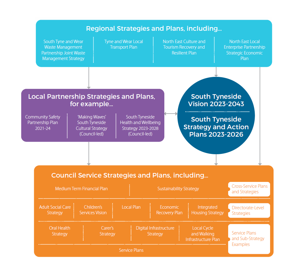 A diagram explaining how the South Tyneside Vision and Strategy and Action Plans fit into the broader set of regional and local plans