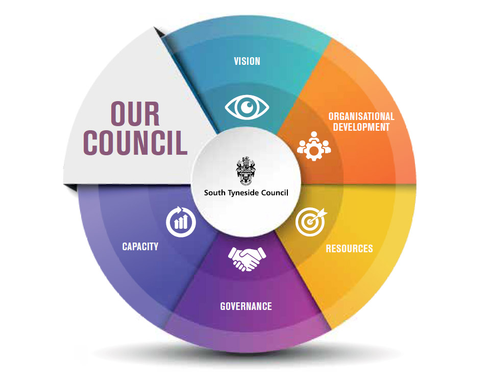 Outline of the Our Council Change Programme: A coloured wheel divided into the headings Vision, Organisational Development, Resources, Governance, Capacity